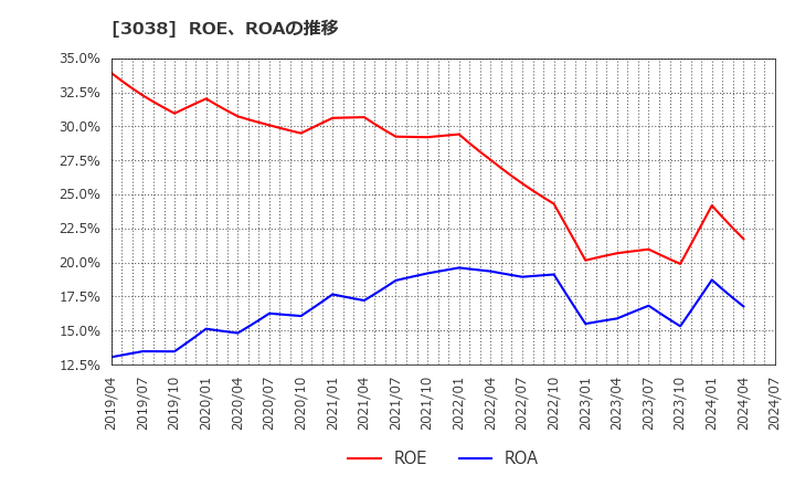 3038 (株)神戸物産: ROE、ROAの推移