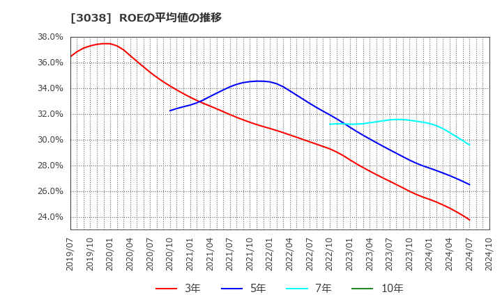 3038 (株)神戸物産: ROEの平均値の推移