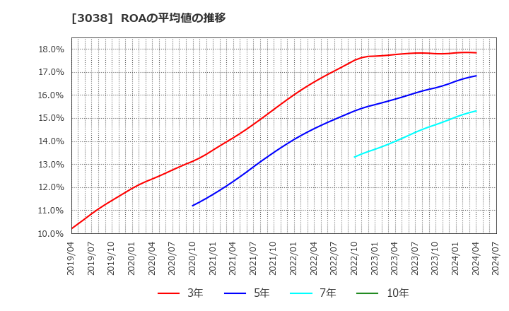 3038 (株)神戸物産: ROAの平均値の推移