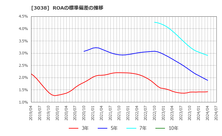 3038 (株)神戸物産: ROAの標準偏差の推移