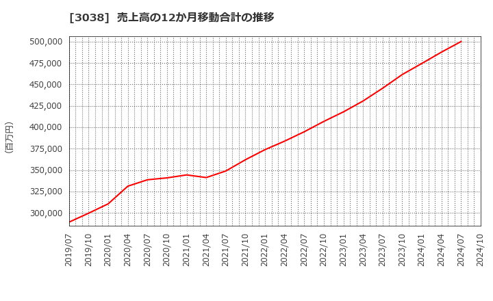 3038 (株)神戸物産: 売上高の12か月移動合計の推移