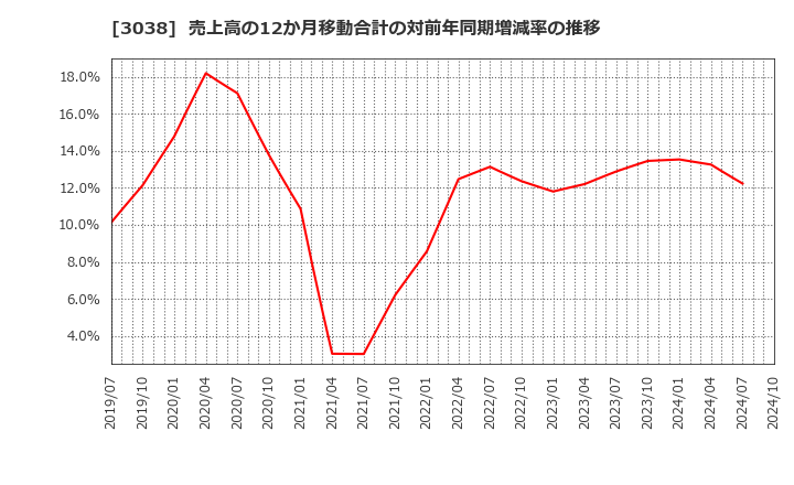 3038 (株)神戸物産: 売上高の12か月移動合計の対前年同期増減率の推移