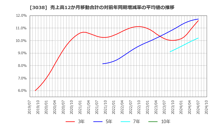 3038 (株)神戸物産: 売上高12か月移動合計の対前年同期増減率の平均値の推移