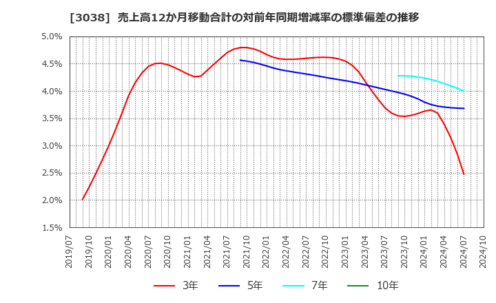 3038 (株)神戸物産: 売上高12か月移動合計の対前年同期増減率の標準偏差の推移