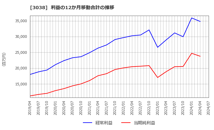 3038 (株)神戸物産: 利益の12か月移動合計の推移