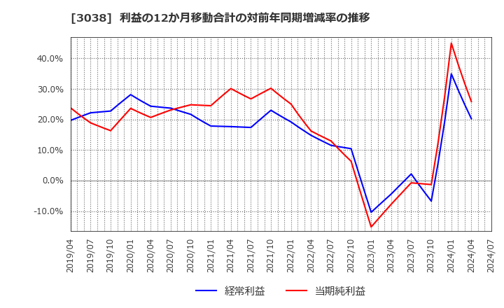 3038 (株)神戸物産: 利益の12か月移動合計の対前年同期増減率の推移