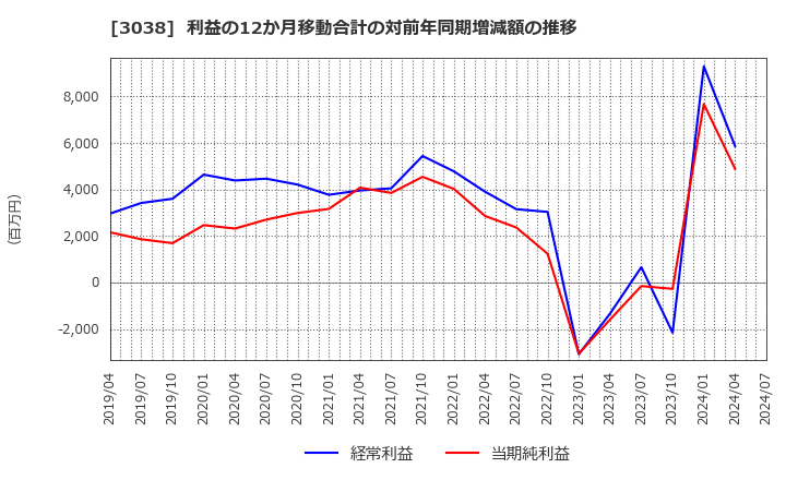 3038 (株)神戸物産: 利益の12か月移動合計の対前年同期増減額の推移