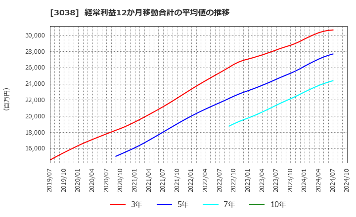 3038 (株)神戸物産: 経常利益12か月移動合計の平均値の推移