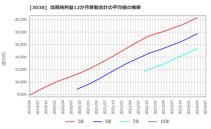 3038 (株)神戸物産: 当期純利益12か月移動合計の平均値の推移