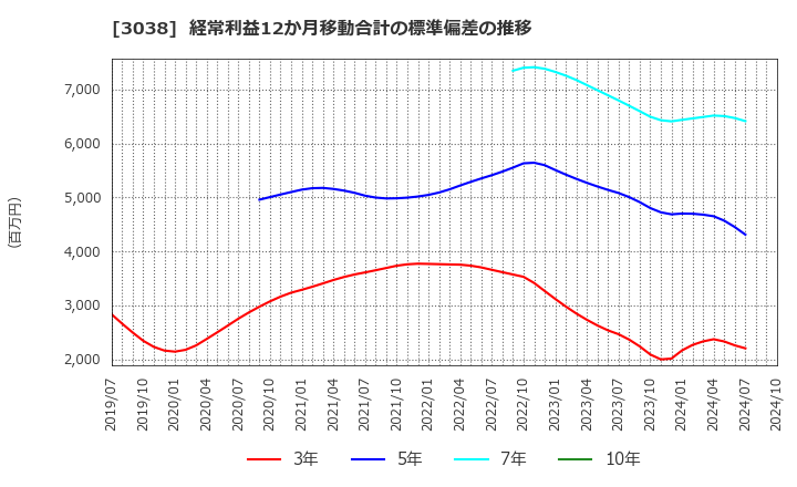 3038 (株)神戸物産: 経常利益12か月移動合計の標準偏差の推移