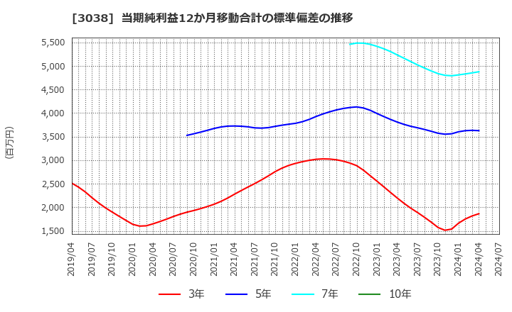 3038 (株)神戸物産: 当期純利益12か月移動合計の標準偏差の推移