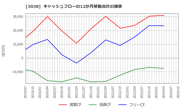 3038 (株)神戸物産: キャッシュフローの12か月移動合計の推移