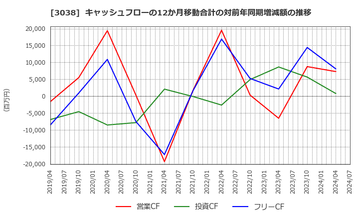 3038 (株)神戸物産: キャッシュフローの12か月移動合計の対前年同期増減額の推移