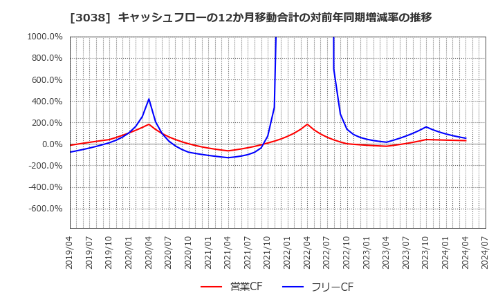 3038 (株)神戸物産: キャッシュフローの12か月移動合計の対前年同期増減率の推移