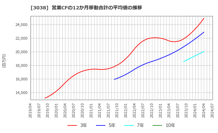 3038 (株)神戸物産: 営業CFの12か月移動合計の平均値の推移