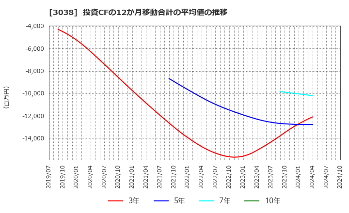 3038 (株)神戸物産: 投資CFの12か月移動合計の平均値の推移