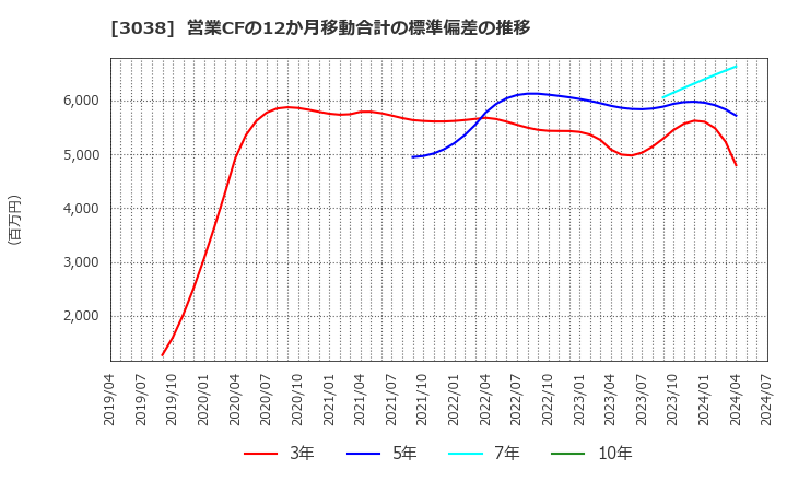 3038 (株)神戸物産: 営業CFの12か月移動合計の標準偏差の推移