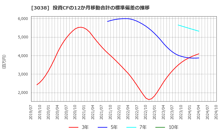 3038 (株)神戸物産: 投資CFの12か月移動合計の標準偏差の推移