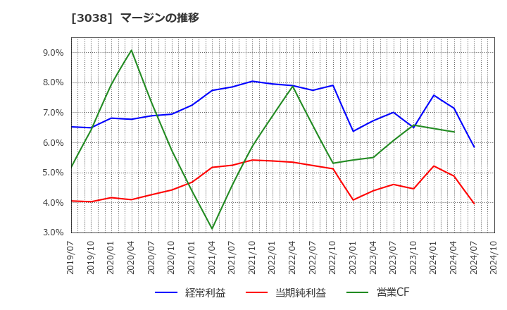 3038 (株)神戸物産: マージンの推移