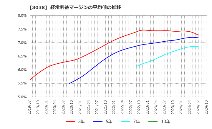 3038 (株)神戸物産: 経常利益マージンの平均値の推移