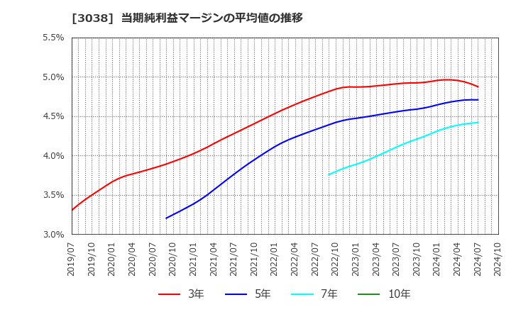 3038 (株)神戸物産: 当期純利益マージンの平均値の推移