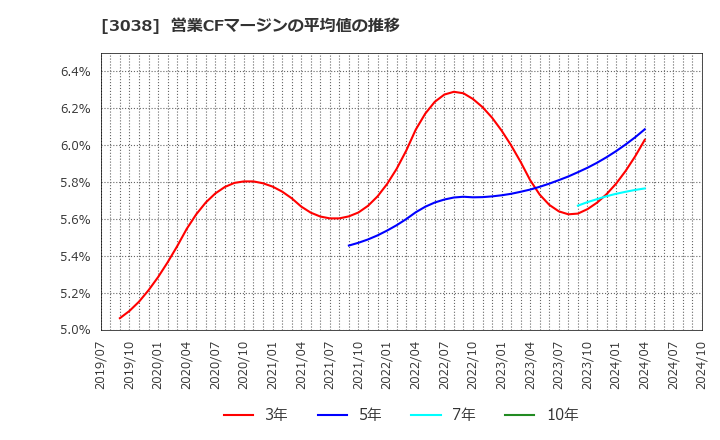 3038 (株)神戸物産: 営業CFマージンの平均値の推移