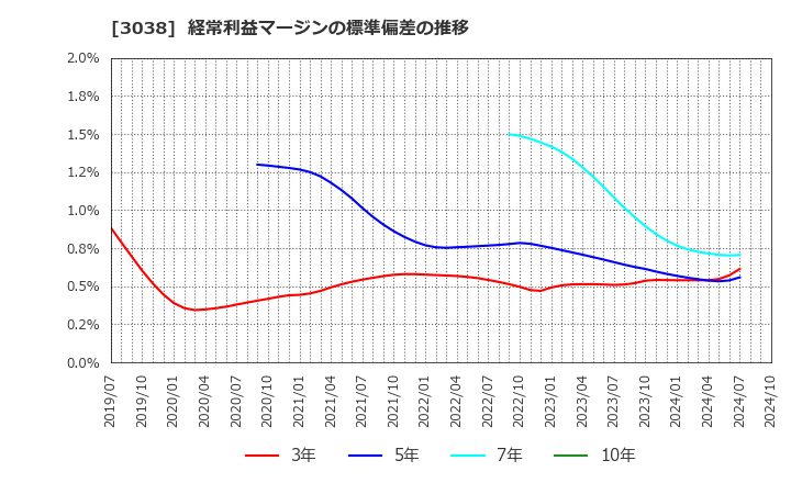 3038 (株)神戸物産: 経常利益マージンの標準偏差の推移