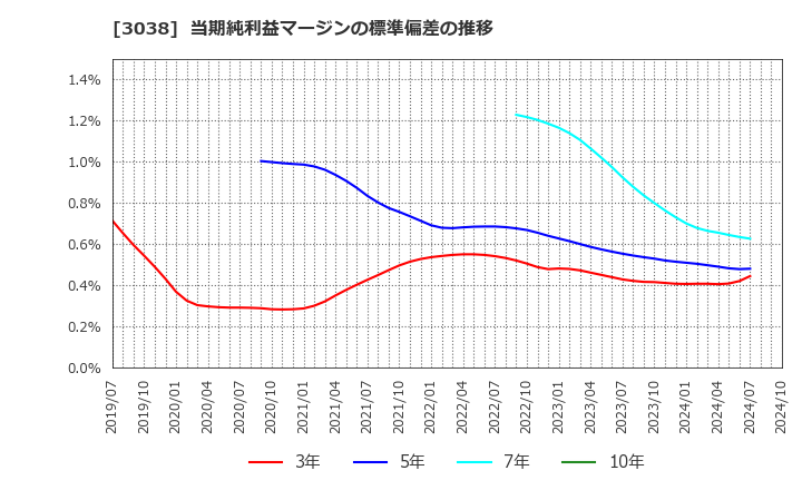 3038 (株)神戸物産: 当期純利益マージンの標準偏差の推移