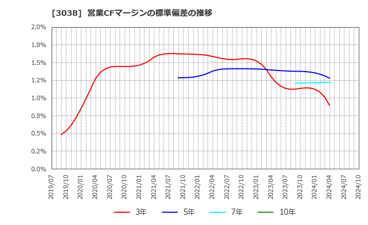 3038 (株)神戸物産: 営業CFマージンの標準偏差の推移