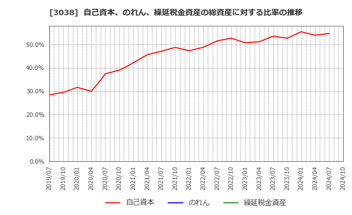 3038 (株)神戸物産: 自己資本、のれん、繰延税金資産の総資産に対する比率の推移