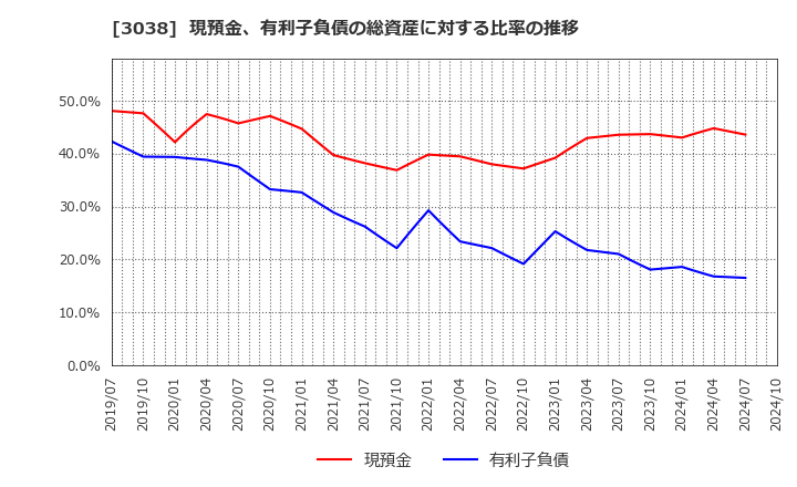 3038 (株)神戸物産: 現預金、有利子負債の総資産に対する比率の推移