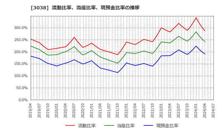 3038 (株)神戸物産: 流動比率、当座比率、現預金比率の推移