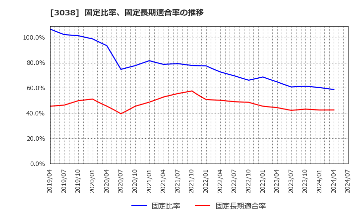 3038 (株)神戸物産: 固定比率、固定長期適合率の推移