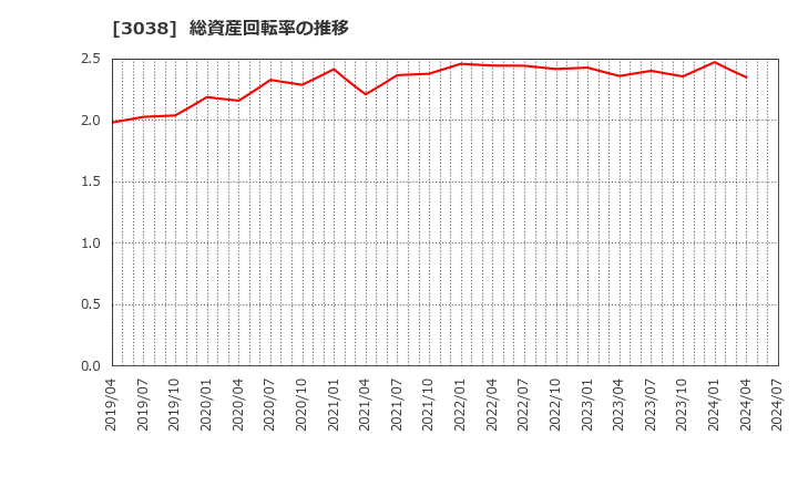 3038 (株)神戸物産: 総資産回転率の推移
