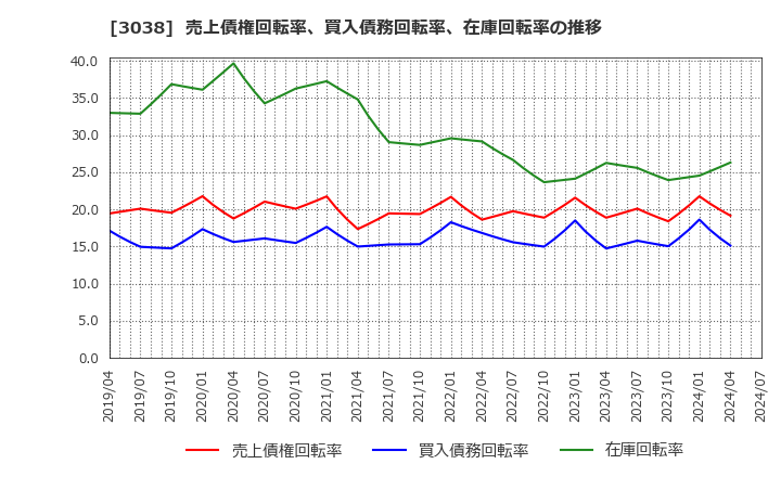 3038 (株)神戸物産: 売上債権回転率、買入債務回転率、在庫回転率の推移