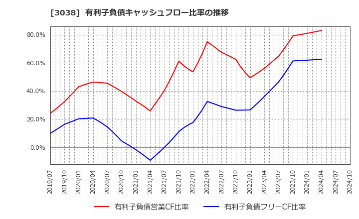 3038 (株)神戸物産: 有利子負債キャッシュフロー比率の推移