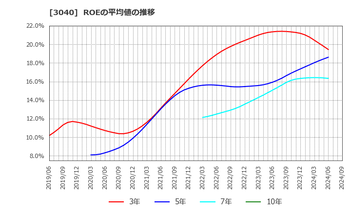 3040 (株)ソリトンシステムズ: ROEの平均値の推移