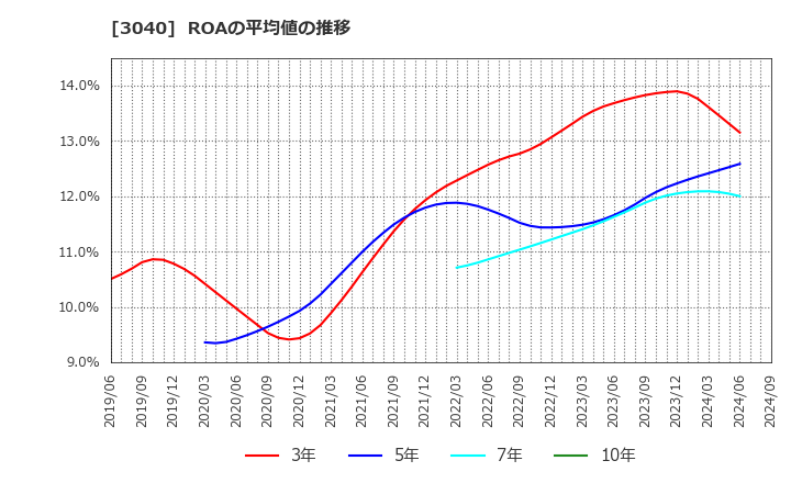 3040 (株)ソリトンシステムズ: ROAの平均値の推移