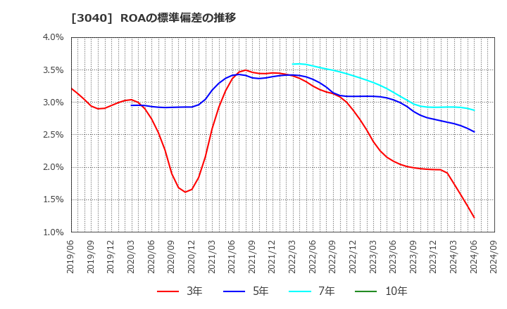 3040 (株)ソリトンシステムズ: ROAの標準偏差の推移