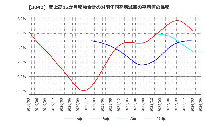 3040 (株)ソリトンシステムズ: 売上高12か月移動合計の対前年同期増減率の平均値の推移