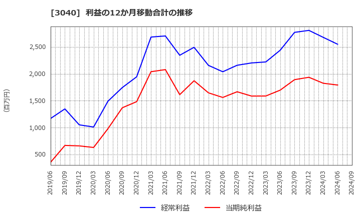 3040 (株)ソリトンシステムズ: 利益の12か月移動合計の推移