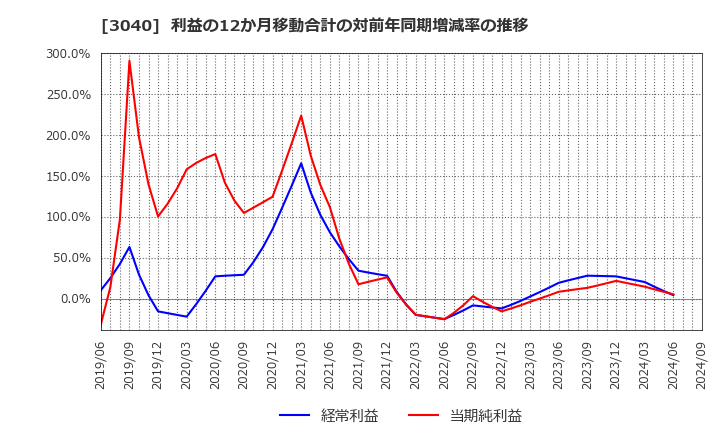 3040 (株)ソリトンシステムズ: 利益の12か月移動合計の対前年同期増減率の推移