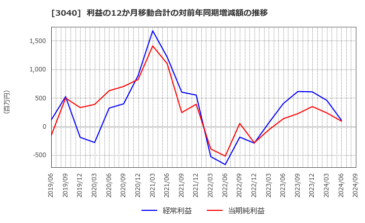 3040 (株)ソリトンシステムズ: 利益の12か月移動合計の対前年同期増減額の推移