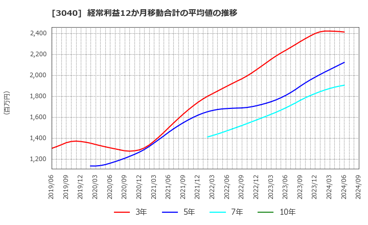 3040 (株)ソリトンシステムズ: 経常利益12か月移動合計の平均値の推移