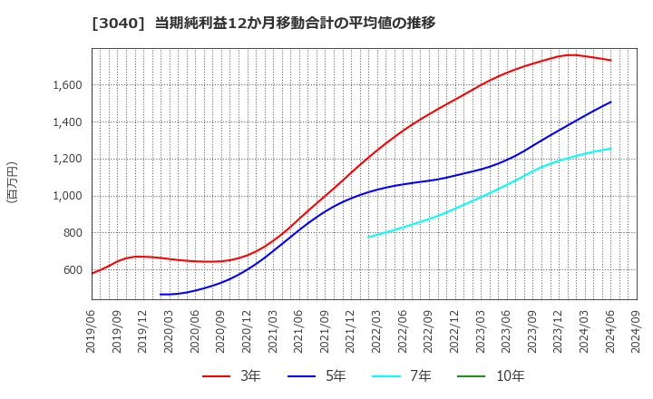 3040 (株)ソリトンシステムズ: 当期純利益12か月移動合計の平均値の推移