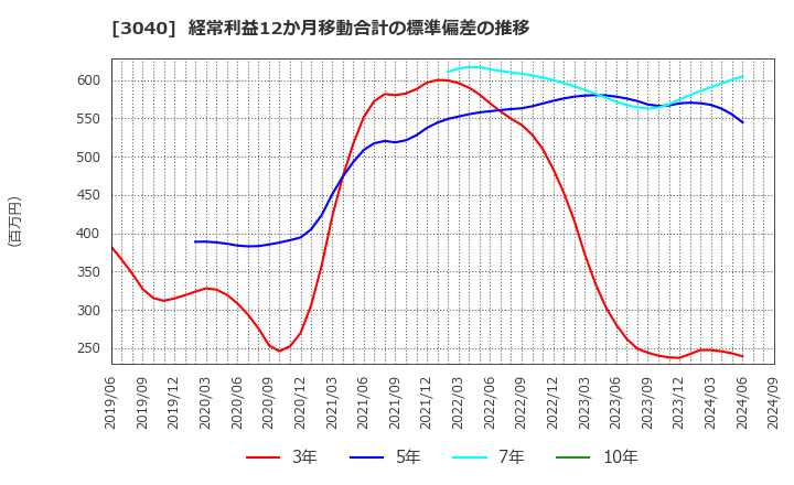 3040 (株)ソリトンシステムズ: 経常利益12か月移動合計の標準偏差の推移