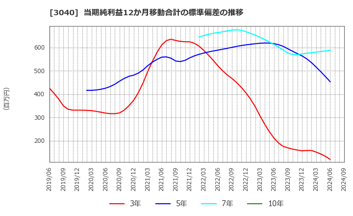 3040 (株)ソリトンシステムズ: 当期純利益12か月移動合計の標準偏差の推移