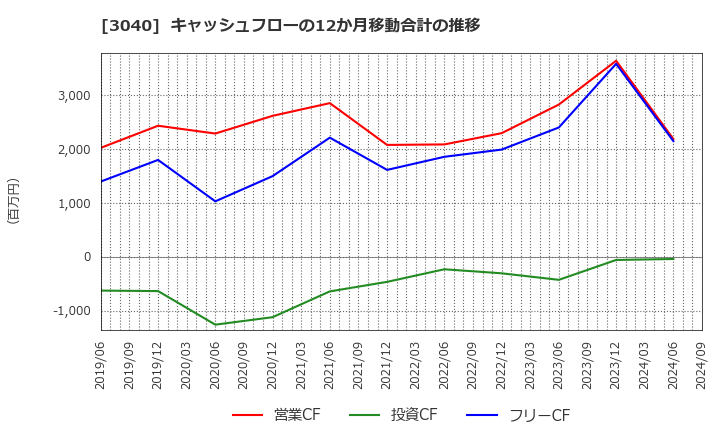 3040 (株)ソリトンシステムズ: キャッシュフローの12か月移動合計の推移