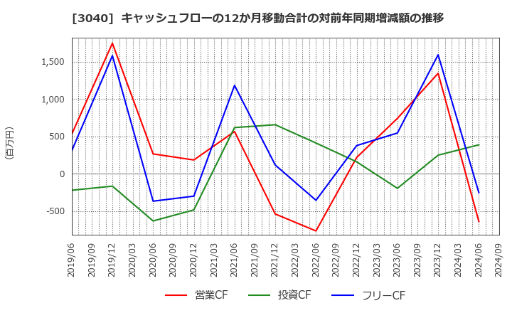 3040 (株)ソリトンシステムズ: キャッシュフローの12か月移動合計の対前年同期増減額の推移