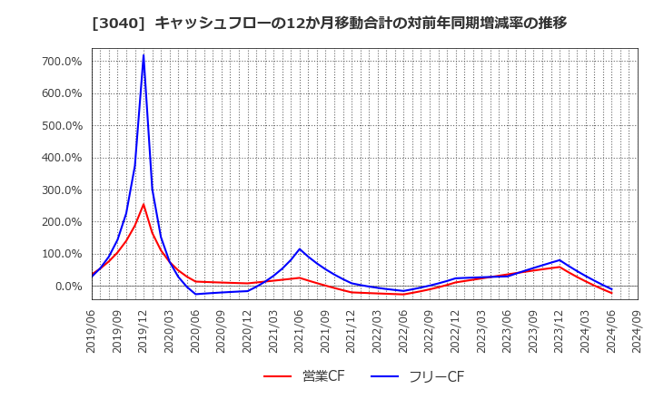 3040 (株)ソリトンシステムズ: キャッシュフローの12か月移動合計の対前年同期増減率の推移